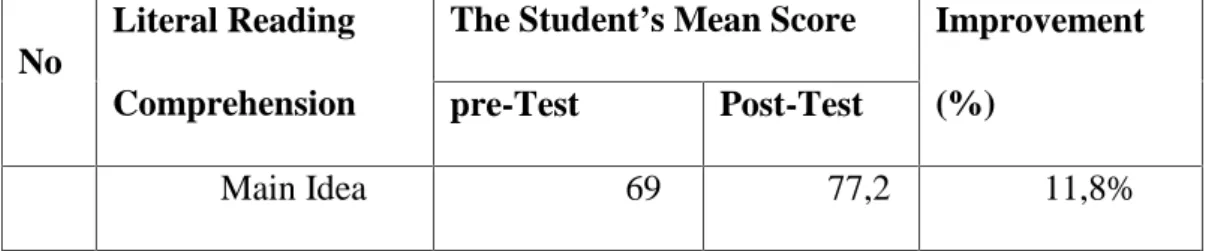 Table 4.1 Students’ Literal Reading Comprehension by Scanning Technique.