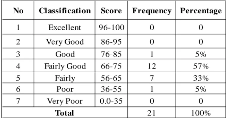Graphic 4.1 showed that there was improvement of the students in reading comprehension  in  terms  of  literal  comprehension  from  pre-test  with  the  mean score  was  69 to  post-test  with  the mean  score  was  77,2 and  the improvement  of pre-test 