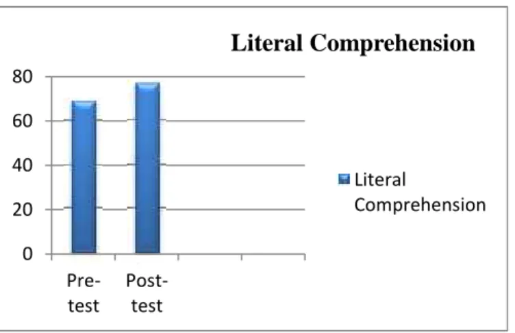 Graphic 4.1 The Mean Score and Increase of The Students’ Reading Comprehension in Terms of Main Idea
