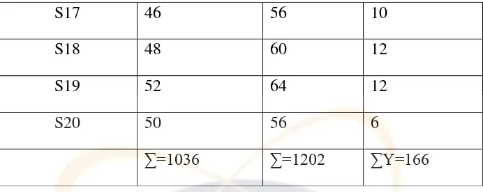 Table 4.3 The Result of Comparison of the Experimental Class and Controlled Class Test 