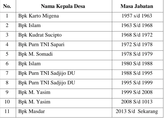 Tabel 4.1 Urutan Kepala Desa Setiap Masa Jabatan Desa Raman Aji  Kecamatan Raman Utara 