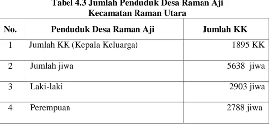 Tabel 4.3 Jumlah Penduduk Desa Raman Aji   Kecamatan Raman Utara 