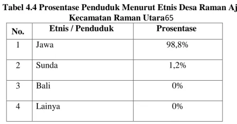 Tabel 4.4 Prosentase Penduduk Menurut Etnis Desa Raman Aji   Kecamatan Raman Utara65 