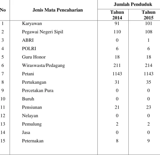 Tabel 4.5 Jumlah Penduduk Menurut Mata Pencaharian Desa Raman  Aji Kecamatan Raman Utara 66