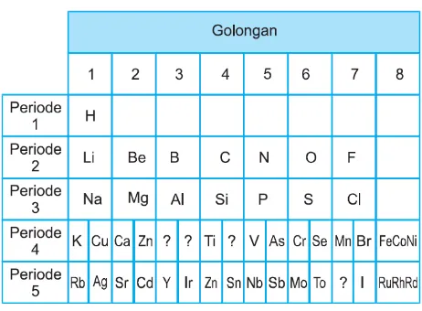 Tabel 2.5 Sistem Periodik Mendeleyev (1871) 