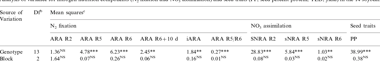 Table 1Analysis of variance for nitrogen nutrition components (N2 ﬁxation and NO3 assimilation) and seed traits (PP, seed percent protein; YLD, yield) in the 14 soybean genotypesa
