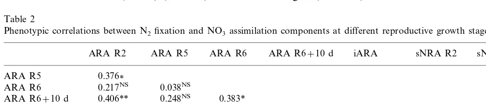 Fig. 1. N2 ﬁxation (ARA) and NO3 assimilation (sNRA) forthe 14 genotypes at each developmental stage