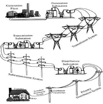 Gambar 1. Sistem pendistribusian tenaga listrik. 