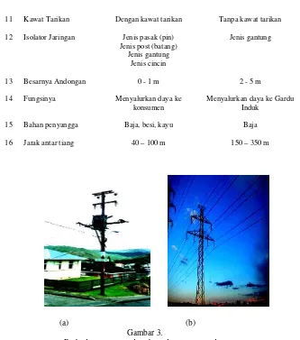 Gambar 3.  Perbedaan jaringan distribusi dan transmisi dari 