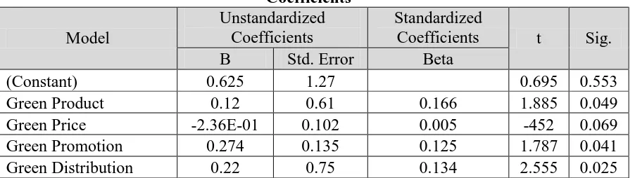 Tabel 6. Results of Regression Analysis 