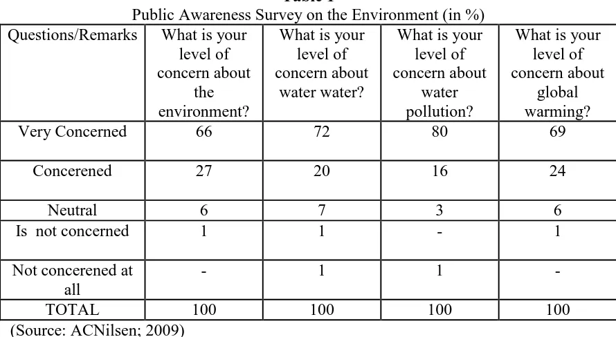 Table 1Public Awareness Survey on the Environment (in %) 