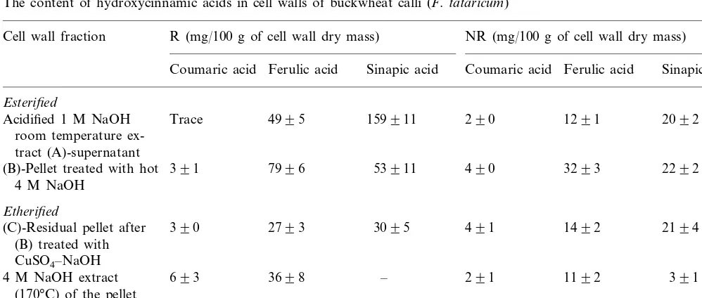 Table 2Total phenolic acids bound to the cell wall via ester and ether linkages in maize and buckwheat calli