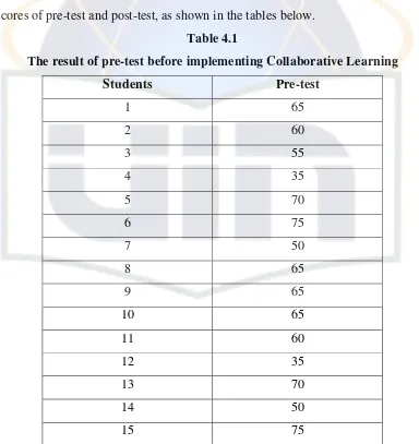 Table 4.1 The result of pre-test before implementing Collaborative Learning 