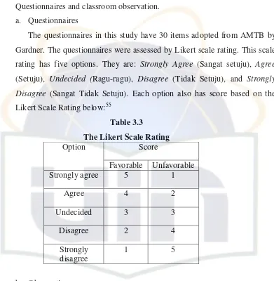 Table 3.3 The Likert Scale Rating 
