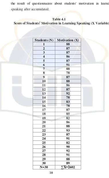 Table 4.1 Score of Students’ Motivation in Learning Speaking (X Variable) 