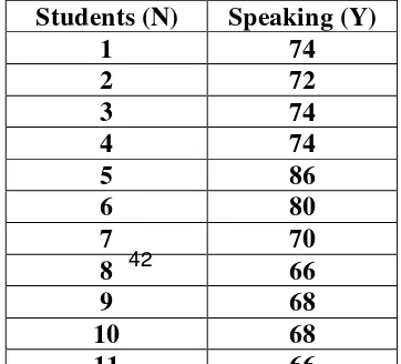 Table 4.3 Score of Students’ Speaking Test (Y Variable) 