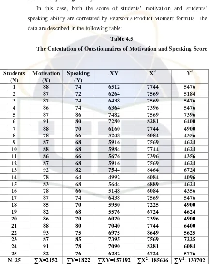 Table 4.5 The Calculation of Questionnaires of Motivation and Speaking Score 