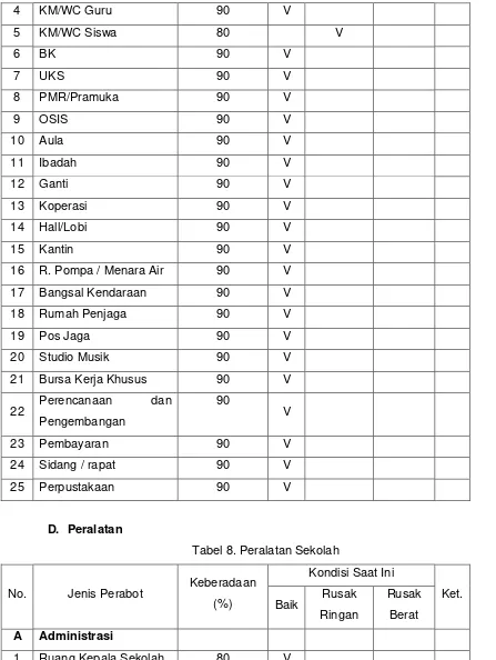 Tabel 8. Peralatan Sekolah 