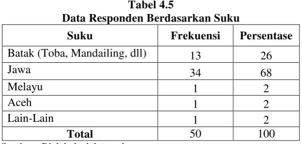 Tabel 4.5 Data Responden Berdasarkan Suku 
