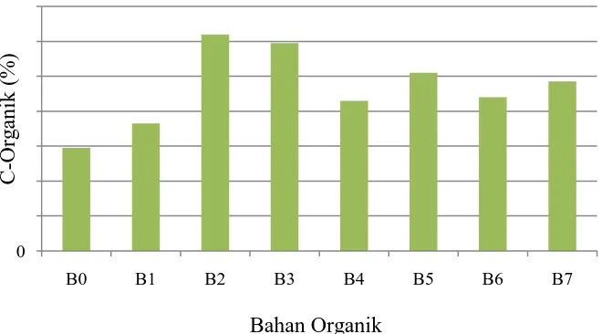 Tabel 4. Nilai rataan C-organik tanah (%) akibat pemberian beberapa bahan  organik                 Perlakuan Rataan 