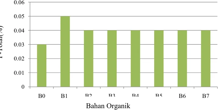 Tabel 6. Nilai rataan P-Total tanah (%) akibat pemberian beberapa  bahan organik  Perlakuan                Rataan 