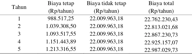 Tabel perhitungan biaya total 