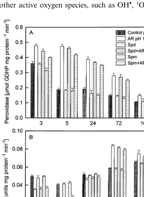 Fig. 1. Activities of peroxidase (A) and catalase (B) in leavesof bean plants sprayed with simulated acid rain (AR, pH 1.8)independently or in combination with 1 mM spermidine·3HCl (Spd) or 1 mM spermine·4 HCl (Spm) at differentintervals after acid rain tr