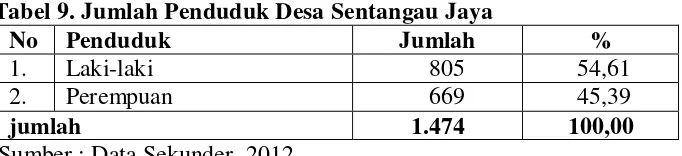 Tabel 9. Jumlah Penduduk Desa Sentangau Jaya 