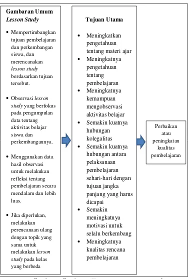 Gambar 1. Gambaran Umum tentang Lesson Study(Sumber: Daryanto dan Muljo Rahardjo, 2012: 50) 