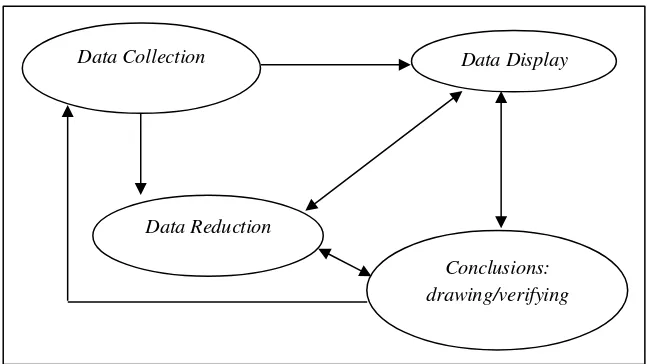 Gambar 4. Komponen dalam Analisis Data (Interactive Model)(Sumber: Sugiyono, 2012: 92) 