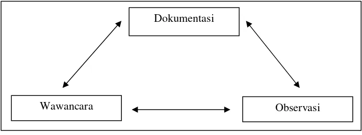 Gambar 6. Triangulasi Teknik 