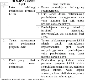 Tabel 4.  Hasil Penelitian tentang Proses Perumusan Program LSBS 