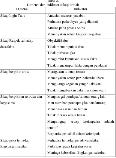 Tabel 2.Dimensi dan Indikator Sikap Ilmiah