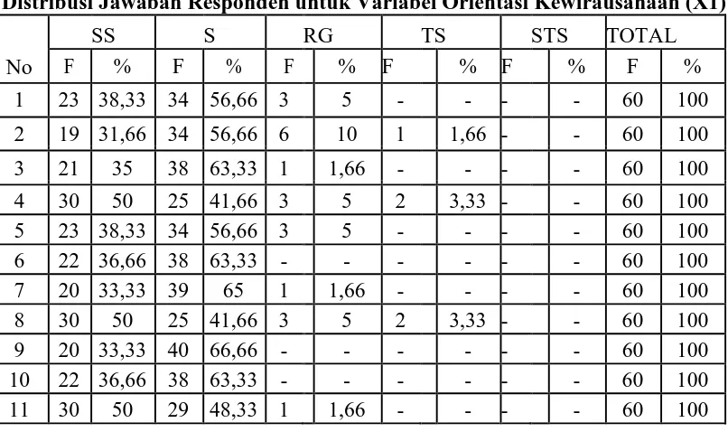 Tabel 4.5 Distribusi Jawaban Responden untuk Variabel Orientasi Kewirausahaan (X1) 