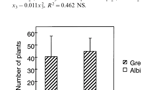 Fig. 1. Production of green barley plants (Yx1, number ofgreen regenerants/ﬁve scutella) as a function of nitrate (x1),ammonium (x2) and organic nitrogen (x3) concentrations inpolyembryogenesismedium:Y1=14.663−0.958x1−1.773x2+3.506x3+0.009x21+0.018x1x2−0.002x1x3+0.063-22−0.089x2x3−0.039x23,R2=0.954***(***P�0.001,**P�0.01, *P�0.05).