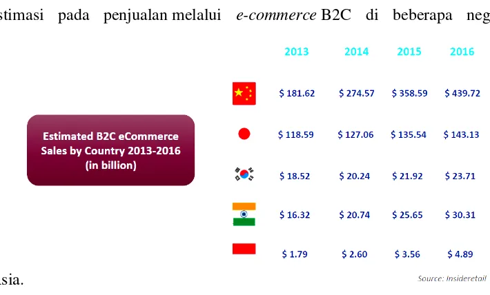Gambar 1. Estimasi penjualan melalui e-commerce B2C di Asia. Sumber : www.startupbisnis.com 