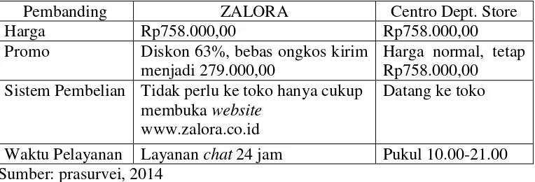 Tabel 1. Perbandingan Tas Merk Palomino pada ZALORA dan Centro Departemen Store 