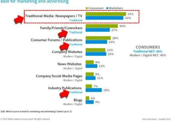 Gambar 4.Tingkat kepercayaan konsumen terhadap iklan. Sumber : www.tempo.com 