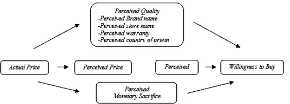 Gambar 6. Model persepsi harga. Sumber : Kent B. Monroe, (2003: 161). 