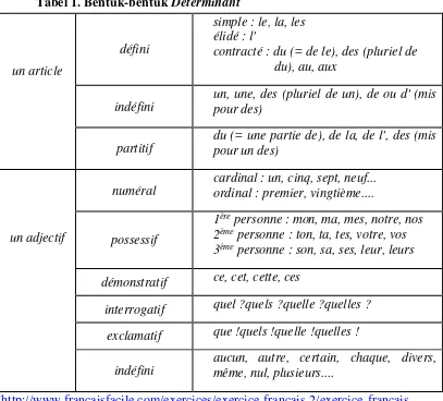 Tabel 1. Bentuk-bentuk Déterminant 