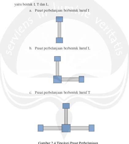 Gambar 2.4 Tipologi Pusat Perbelanjaan 