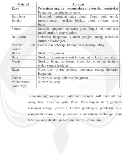 Tabel 6.1 Perancangan Pengaplikasian Jenis Material 