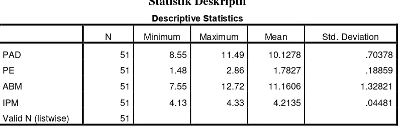 Tabel 4.1 Statistik Deskriptif 