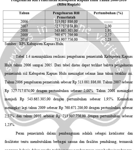 Tabel 1.4 menunjukkan realisasi pengeluaran pemerintah Kabupaten Kapuas 