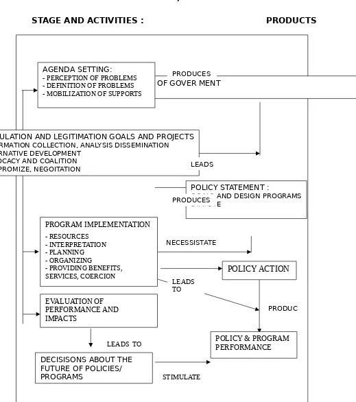 Gambar I.3 : POLICY PROCESS, ACTIVITIES AND PRODUCTS