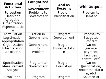 Tabel I.4 : The Policy Process – A Framework for Analysis