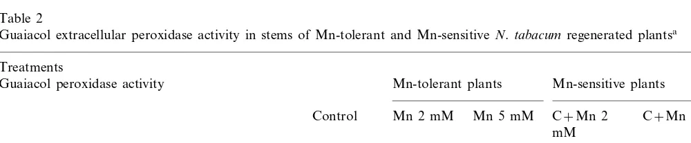 Table 2Guaiacol extracellular peroxidase activity in stems of Mn-tolerant and Mn-sensitive N