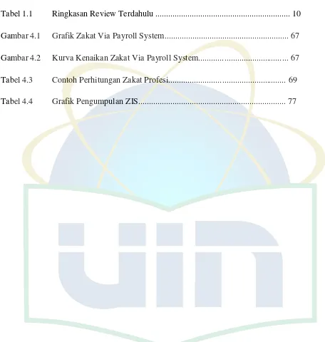 Tabel 1.1 Ringkasan Review Terdahulu ..............................................................