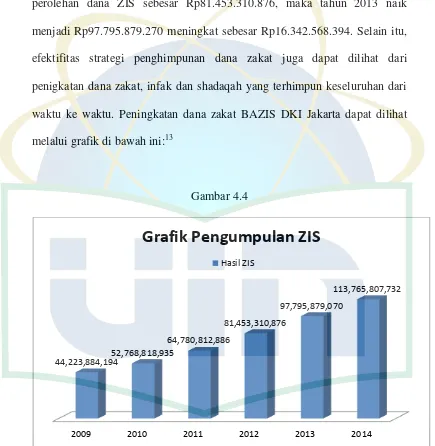 Gambar 4.4 Grafik Pengumpulan ZIS 