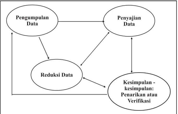 Gambar 12: Hubungan antara Analisis Data dengan Pengumpulan Data menurut Miles dan Huberman 